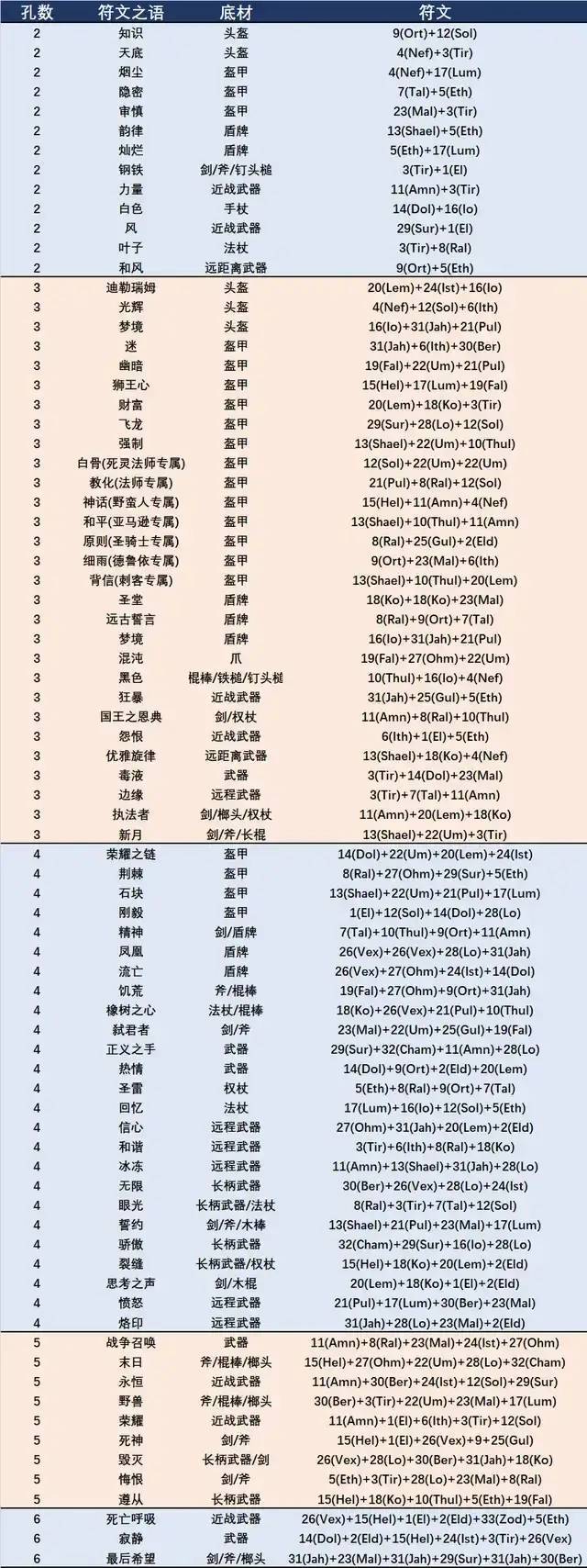 暗黑破坏时世界观_噬神者2荒神部位破坏_暗黑破坏神2符文之语